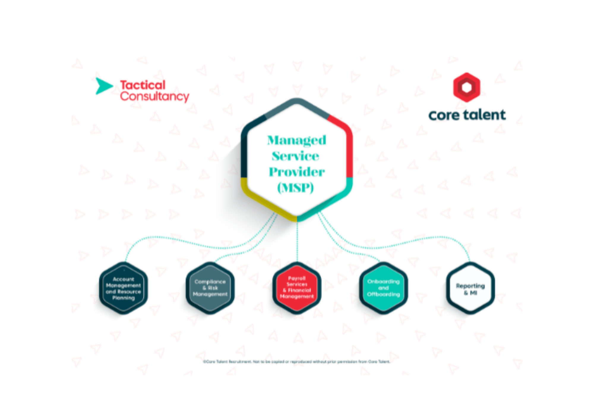 Consultancy Services Core Talent Overview