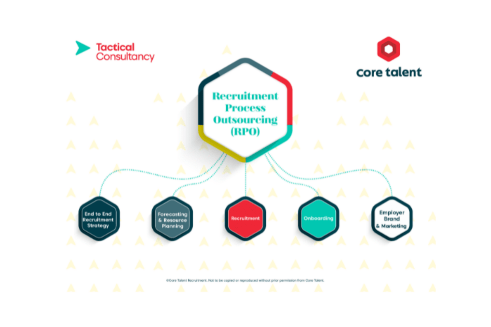 RPO Services Core Talent Overview